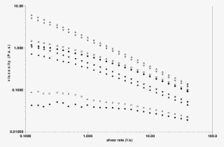 Influence Of Filtration On Rheological Behaviour - Plot