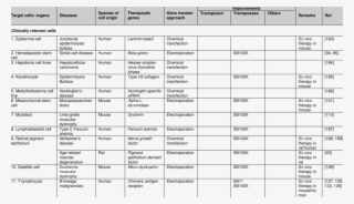 Sleeping Beauty Transposon Application In Gene Therapy - China Environmental Protection Investment
