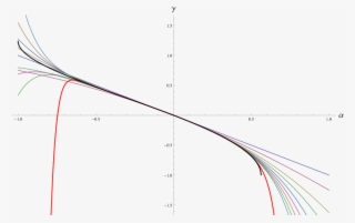 Convergence Of The Perturbative Expansion To The Exact - Diagram
