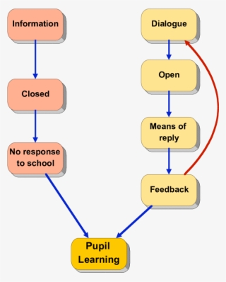 Types Of Communication With Parents - Diagram