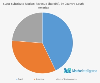 South America Sugar Substitute Market Key Developments - Brazil Sports Nutrition Market