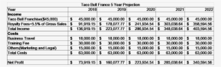 Taco Bell France 5 Year Projection Year 2018 2019 2020 - Number