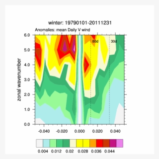 Mjo - Wave - Freq - Winter - Map