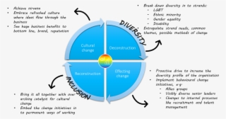 Diversity And Inclusion - Knowledge Management
