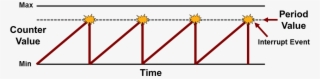Timer Period - Timer Interrupt