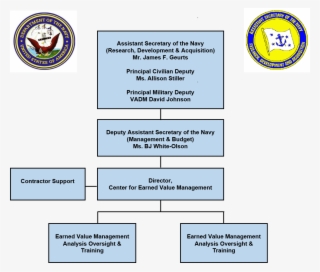 Org - Chart - Assistant Secretary Of The Navy Research Development ...