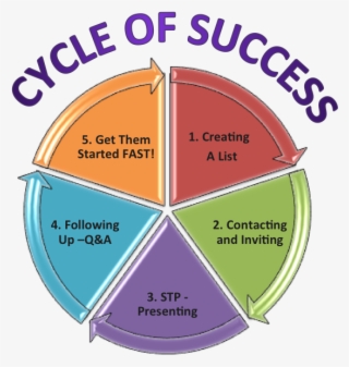 Cycle Of Success - Dotnetnuke