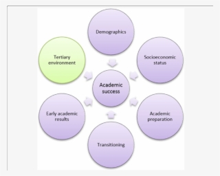 Conceptual Model Of Predictors Of Academic Success - Diagram