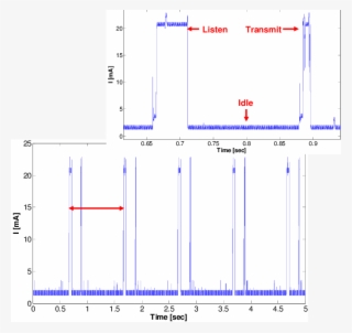Actis Current Consumption During 5 Seconds Of Operation - Diagram