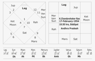 Astrological Predictions About Telangana Elections - Jyotiraditya Scindia Horoscope