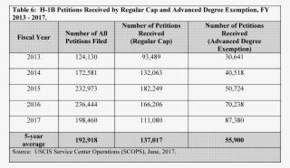 Additionally, Dhs Uses 55,900 Petitions In This Analysis - Number