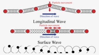 Surface Waves-this Is When Both Transverse And Longitudinal - Water