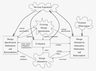 Rough Sketch Of Creative Design Processes - Diagram
