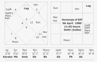 Astrological Predictions For Bjp In Assembly Elections - Hd Kumaraswamy Horoscope