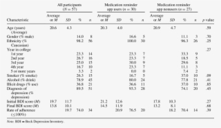 Participant Characteristics For Medication Reminder - Number