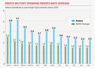 Greece Military Spending Nato Comparison Budget - Greece Defence Spending