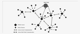 A Wsan With Mobile Actors - Graphic Design