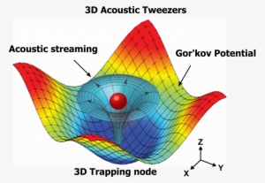 Numerical Simulation Results Mapping The Acoustic Field - Three Dimensional Standing Wave