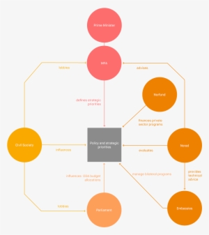 Norway Organisation Chart - Room