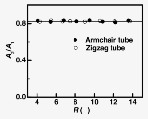 The Simulated Ratio Of Tube Cross-sectional Area At - Chicago Transit Authority