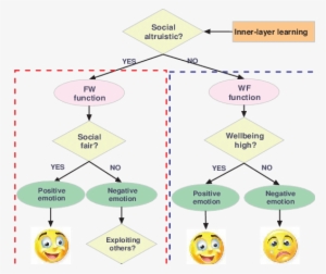 The Reasoning Process Of Deriving Emotions - Diagram