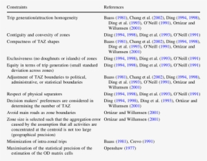 Constraints To The Definition Of Taz - Definition