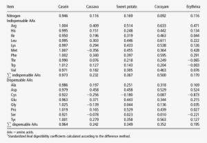 Standardized Ileal Digestibility Coefficient 1 Of Aas
