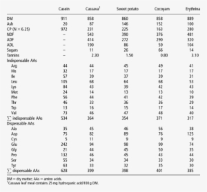 Nutrient Composition And Aas Profile (g/kg Cp - Poultry Feed Formulation For Layers Pdf