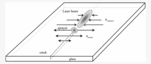 Physical Model Of The Laser Controlled Thermocracking - Diagram
