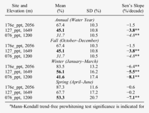 Mean And Standard Deviation And Trends In Percent Of - Number
