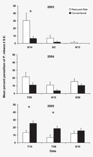 Mean Percentage Of Parasitism Of P - Diagram