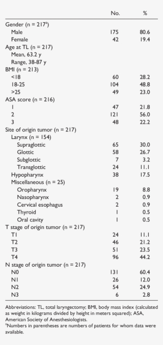 Patient And Tumor Characteristics - Novamil 3 Tabla Nutricional