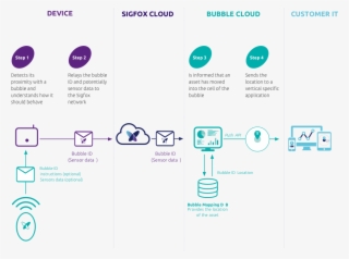How Does It Work - Sigfox Bubble