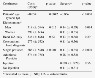 Bivariate Analysis Predictors Of Cost And Surgery - Number