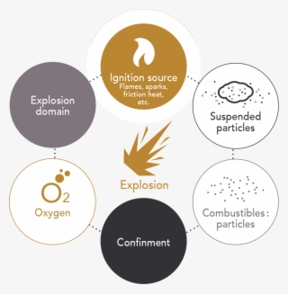 Learn More About Explosion Protection - Circle