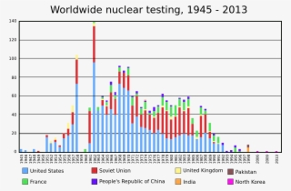 Nuclear Weapons Tests Are Experiments Carried Out To - Graph Of Nuclear Weapons