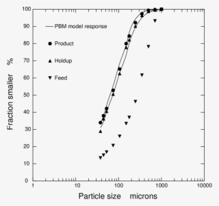 10 Measured Dolomite-sphalerite Particle Size Distributions - Plot