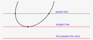 Every Line In The Plane Has 2 Intersection Points With - Diagram