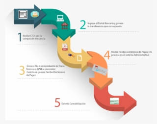 Proceso B- Ventas A Crédito - Graphic Design
