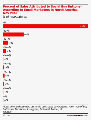 Percent Of Sales Attributed To Social Buy Buttons* - Estadisticas