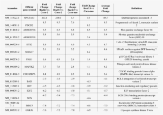 Microarray Fold Changes For Differentially Expressed - Number