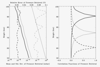 Pressure Error Results For Dd Scenario And Sd Scenario - Diagram
