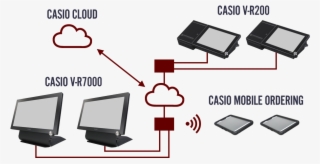 Together With The Casio Cloud And Mobile Ordering, - Diagram Of An Epos Terminal