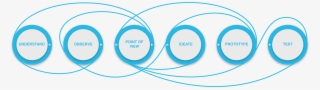 Design-thinking - Circle