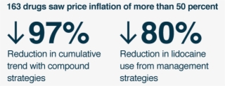 97% Reduction In Cumulative Trend With Compound Strategies - Dynamic Price Drugs