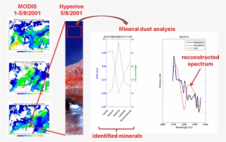 Identification Of Key Minerals In Desert Dust Suspended - Diagram