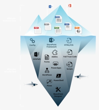 App Security, Governance And Management For Sharepoint