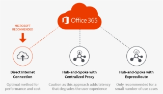 Microsoft Recommends Using Direct Internet Connection - Office 365