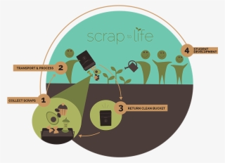 Click Here To Access The Soil Stewards Portal - Circle