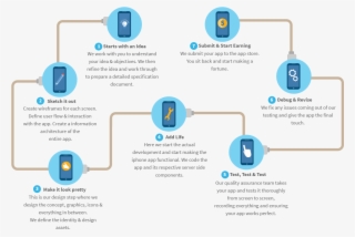 Mobileapp - App Development Process Flow